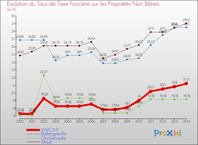 Evolution du taux de la taxe foncière sur les immeubles et terrains non batis pour VIMONT et les communes proches de 2000 à 2014 Comparaison des taux de la taxe foncière sur les immeubles et terrains non batis pour VIMONT et les communes voisines de 2000 à 2014