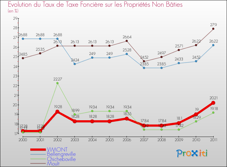 Evolution du taux de la taxe foncière sur les immeubles et terrains non batis pour VIMONT et les communes proches Comparaison des taux de la taxe foncière sur les immeubles et terrains non batis pour VIMONT et les communes voisines