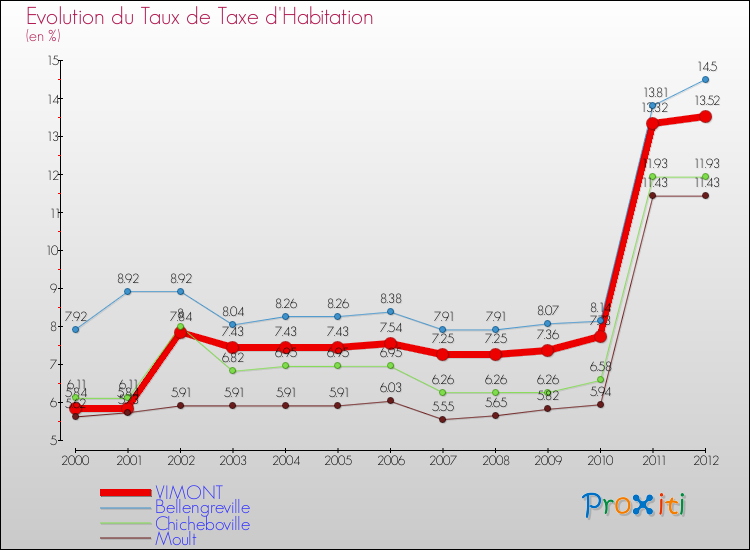 Evolution du taux de la taxe d'habitation pour VIMONT et les communes proches Comparaison des taux de la taxe d'habitation pour VIMONT et les communes voisines