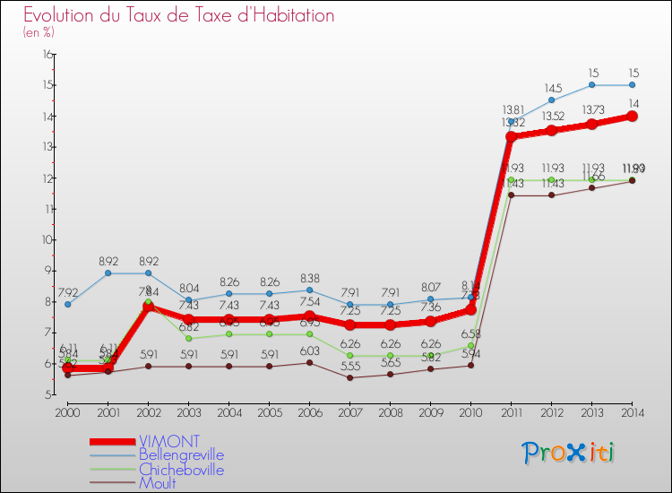 Evolution du taux de la taxe d'habitation pour VIMONT et les communes proches de 2000 à 2014 Comparaison des taux de la taxe d'habitation pour VIMONT et les communes voisines de 2000 à 2014