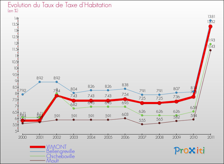 Evolution du taux de la taxe d'habitation pour VIMONT et les communes proches Comparaison des taux de la taxe d'habitation pour VIMONT et les communes voisines
