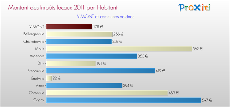 Montant des impôts locaux par Habitant pour VIMONT et les communes proches Comparaison des impôts locaux par habitant pour VIMONT et les communes voisines