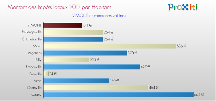 Montant des impôts locaux par Habitant pour VIMONT et les communes proches Comparaison des impôts locaux par habitant pour VIMONT et les communes voisines