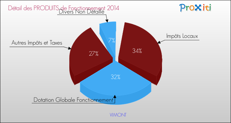 Décomposition du Budget de Fonctionnement 2014 de la commune de VIMONT Budget de Fonctionnement 2014 pour la commune de VIMONT