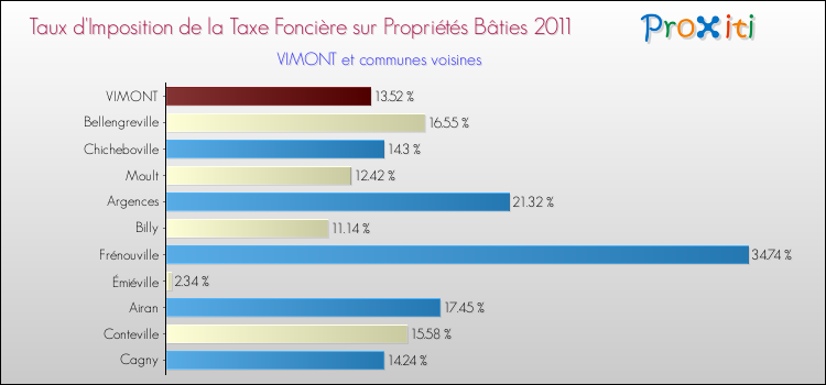Taux d'imposition de la taxe foncière sur le bati 2011 pour VIMONT et les communes proches Comparaison des taux d'imposition de la taxe foncière sur le bati 2011 pour VIMONT et les communes voisines