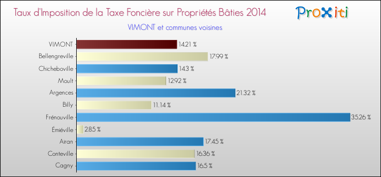 Taux d'imposition de la taxe foncière sur le bati 2014 pour VIMONT et les communes proches Comparaison des taux d'imposition de la taxe foncière sur le bati 2014 pour VIMONT et les communes voisines