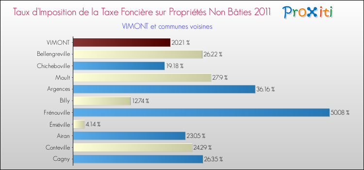 Taux d'imposition de la taxe foncière sur les immeubles et terrains non batis 2011 pour VIMONT et les communes proches Comparaison des taux d'imposition de la taxe foncière sur les immeubles et terrains non batis 2011 pour VIMONT et les communes voisines