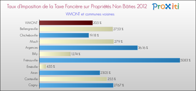 Taux d'imposition de la taxe foncière sur les immeubles et terrains non batis 2012 pour VIMONT et les communes proches Comparaison des taux d'imposition de la taxe foncière sur les immeubles et terrains non batis 2012 pour VIMONT et les communes voisines
