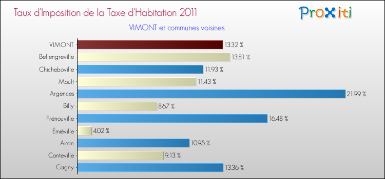 Taux d'imposition de la taxe d'habitation 2011 pour VIMONT et les communes proches Comparaison des taux d'imposition de la taxe d'habitation 2011 pour VIMONT et les communes voisines