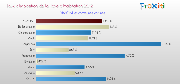 Taux d'imposition de la taxe d'habitation 2012 pour VIMONT et les communes proches Comparaison des taux d'imposition de la taxe d'habitation 2012 pour VIMONT et les communes voisines