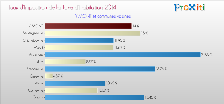 Taux d'imposition de la taxe d'habitation 2014 pour VIMONT et les communes proches Comparaison des taux d'imposition de la taxe d'habitation 2014 pour VIMONT et les communes voisines