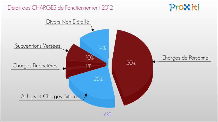 Décomposition des Charges de Fonctionnement 2012 de la commune de VIRE Charges de Fonctionnement 2012 pour la commune de VIRE