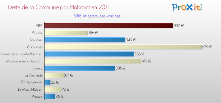 Dette par habitant de la commune en 2011 pour VIRE et les communes proches Comparaison de la dette par habitant de la commune en 2011 pour VIRE et les communes voisines