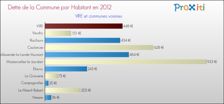 Dette par habitant de la commune en 2012 pour VIRE et les communes proches Comparaison de la dette par habitant de la commune en 2012 pour VIRE et les communes voisines