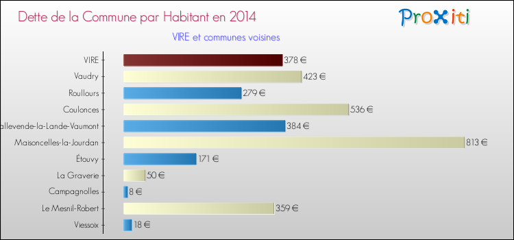 Dette par habitant de la commune en 2014 pour VIRE et les communes proches Comparaison de la dette par habitant de la commune en 2014 pour VIRE et les communes voisines