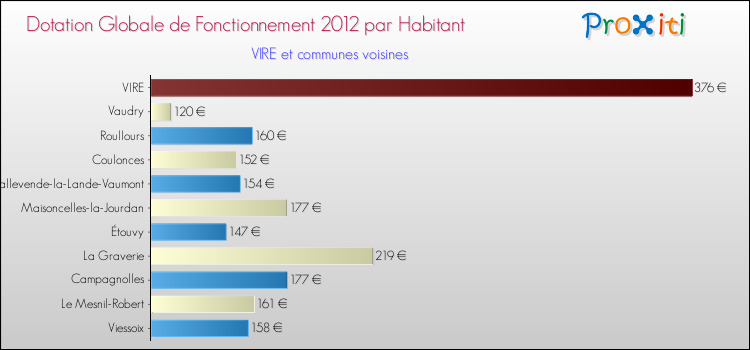 Montant des dotations globales de fonctionnement DGF par Habitant pour VIRE et les communes proches Comparaison des des dotations globales de fonctionnement DGF par habitant pour VIRE et les communes voisines