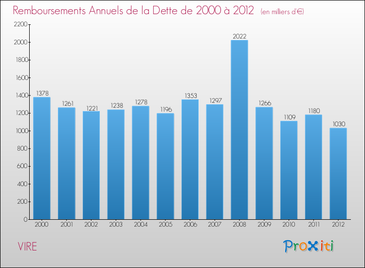 Evolution de l'annuité de la dette pour la commune de VIRE de 2000 à 2012 Annuités de la dette pour VIRE de 2000 à 2012