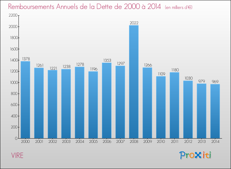 Evolution de l'annuité de la dette pour la commune de VIRE de 2000 à 2014 Annuités de la dette pour VIRE de 2000 à 2014