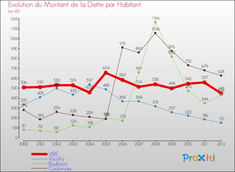 Evolution de la dette par habitant pour la commune de VIRE et les communes proches de 2000 à 2012 Comparaison de la dette par habitant pour VIRE et les communes voisines de 2000 à 2012