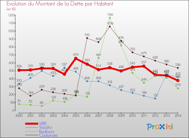 Evolution de la dette par habitant pour la commune de VIRE et les communes proches de 2000 à 2014 Comparaison de la dette par habitant pour VIRE et les communes voisines de 2000 à 2014