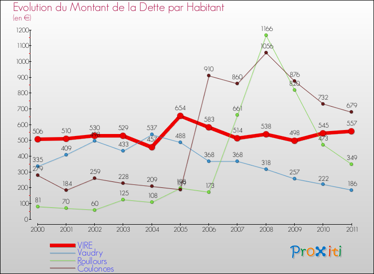 Evolution de la dette par habitant pour la commune de VIRE et les communes proches Comparaison de la dette par habitant pour VIRE et les communes voisines