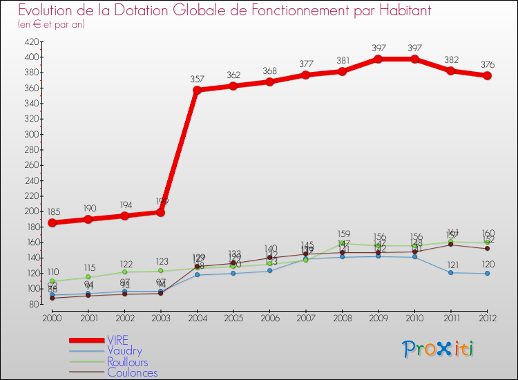 Evolution et montant de la dotation globale de fonctionnement par Habitant pour VIRE et les communes proches Comparaison des dotations globales de fonctionnement par habitant pour VIRE et les communes voisines