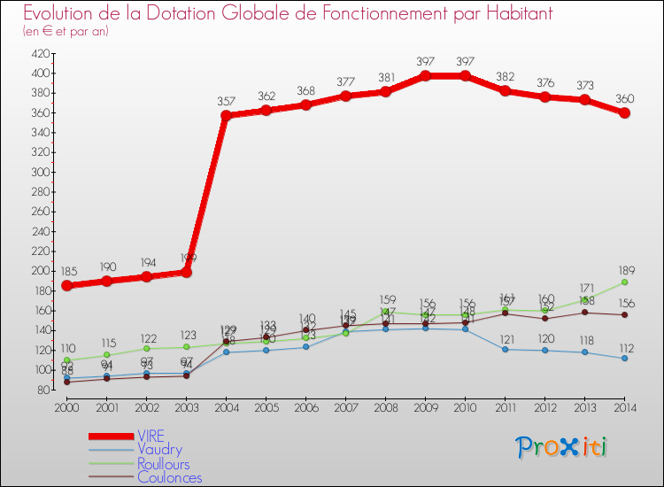 Evolution et montant de la dotation globale de fonctionnement par Habitant pour VIRE et les communes proches de 2000 à 2014. Comparaison des dotations globales de fonctionnement par habitant pour VIRE et les communes voisines de 2000 à 2014.