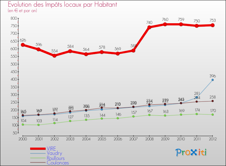 Evolution et montant des impôts locaux par Habitant pour VIRE et les communes proches Comparaison des impôts locaux par habitant pour VIRE et les communes voisines