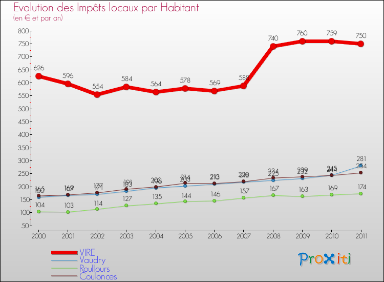 Evolution et montant des impôts locaux par Habitant pour VIRE et les communes proches Comparaison des impôts locaux par habitant pour VIRE et les communes voisines
