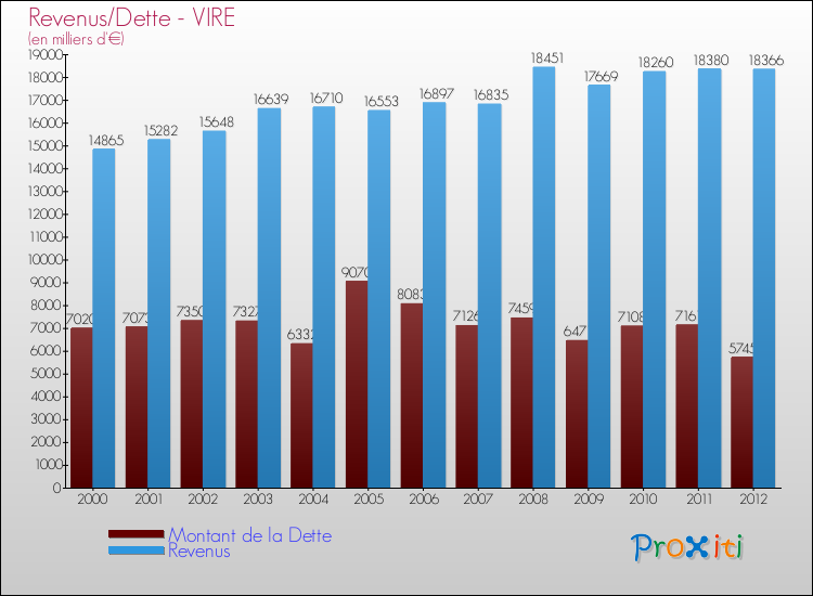 Evolution comparée de la dette et des revenus pour la commune de VIRE de 2000 à 2012 Comparaison de la dette et des revenus pour VIRE de 2000 à 2012