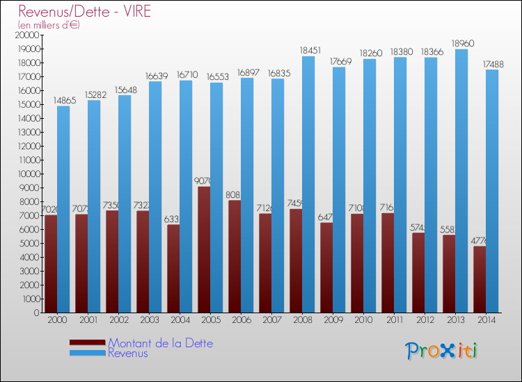 Evolution comparée de la dette et des revenus pour la commune de VIRE de 2000 à 2014 Comparaison de la dette et des revenus pour VIRE de 2000 à 2014