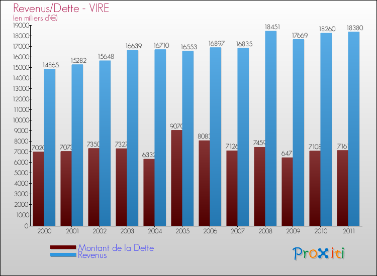 Evolution comparée de la dette et des revenus pour la commune de VIRE de 2000 à 2011 Comparaison de la dette et des revenus pour VIRE de 2000 à 2011