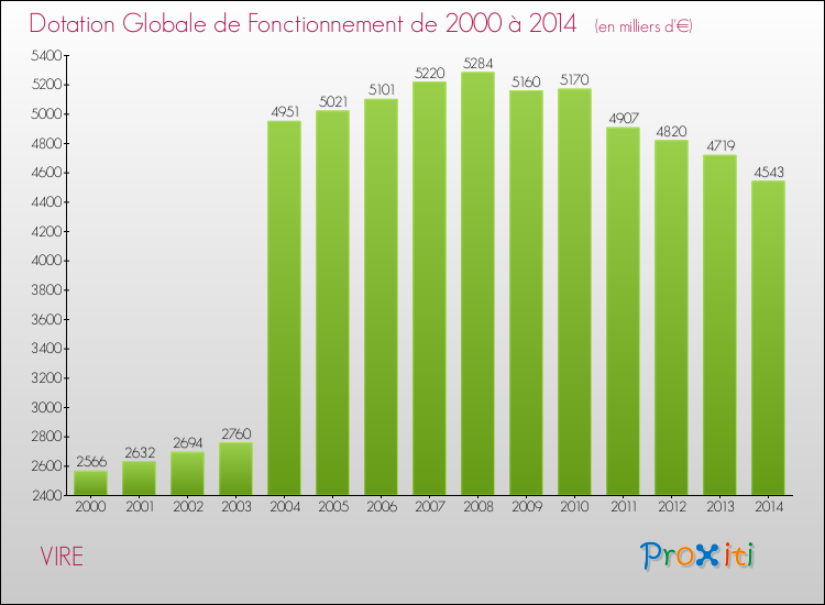 Evolution du montant de la Dotation Globale de Fonctionnement pour la commune de VIRE de 2000 à 2014 Evolution du montant de la Dotation Globale de Fonctionnement pour VIRE de 2000 à 2014
