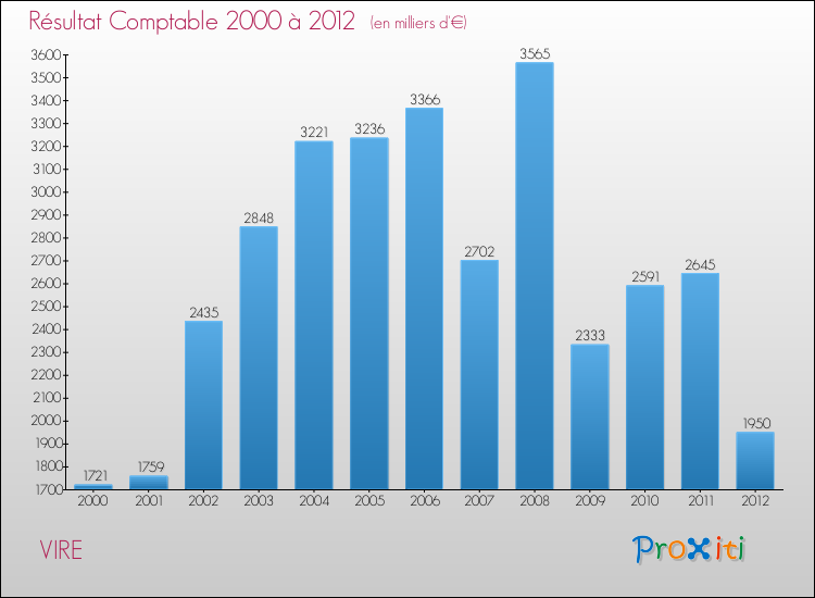Evolution du résultat comptable pour la commune de VIRE de 2000 à 2012 Evolution du résultat comptable pour VIRE de 2000 à 2012
