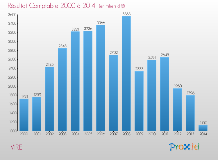 Evolution du résultat comptable pour la commune de VIRE de 2000 à 2014 Evolution du résultat comptable pour VIRE de 2000 à 2014