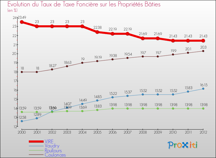 Evolution du taux de la taxe foncière sur le bati pour VIRE et les communes proches de 2000 à 2012 Comparaison des taux de taxe foncière sur le bati pour VIRE et les communes voisines de 2000 à 2012