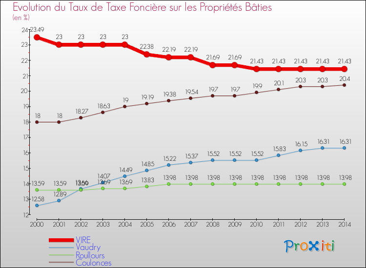 Evolution du taux de la taxe foncière sur le bati pour VIRE et les communes proches de 2000 à 2014 Comparaison des taux de taxe foncière sur le bati pour VIRE et les communes voisines de 2000 à 2014