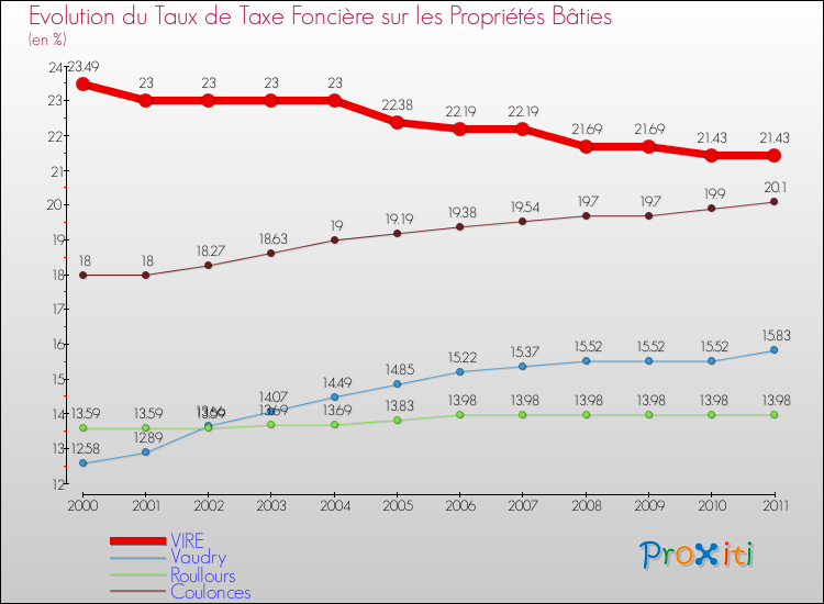 Evolution du taux de la taxe foncière sur le bati pour VIRE et les communes proches Comparaison des taux de taxe foncière sur le bati pour VIRE et les communes voisines