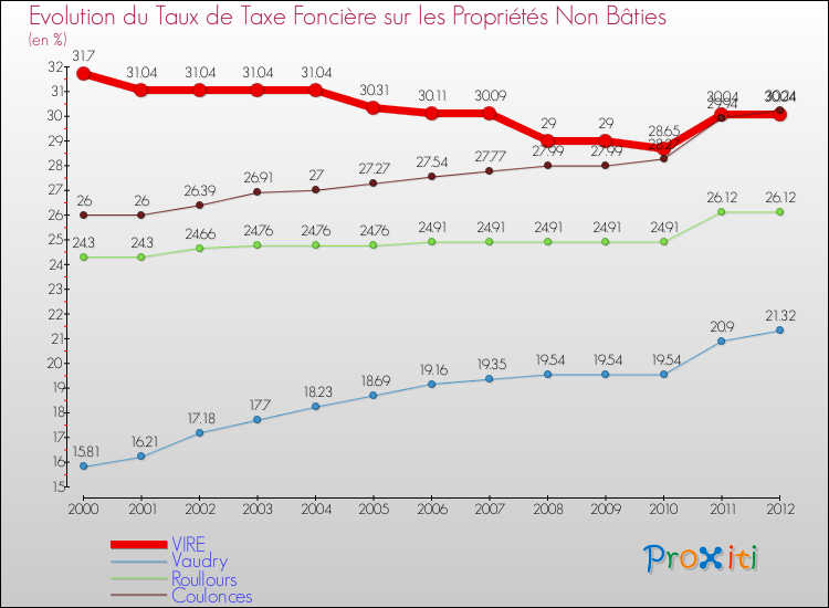 Evolution du taux de la taxe foncière sur les immeubles et terrains non batis pour VIRE et les communes proches de 2000 à 2012 Comparaison des taux de la taxe foncière sur les immeubles et terrains non batis pour VIRE et les communes voisines de 2000 à 2012