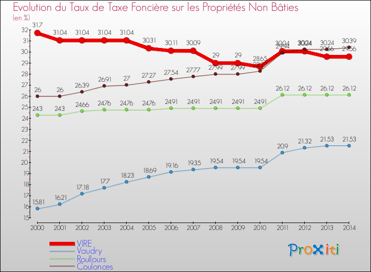 Evolution du taux de la taxe foncière sur les immeubles et terrains non batis pour VIRE et les communes proches de 2000 à 2014 Comparaison des taux de la taxe foncière sur les immeubles et terrains non batis pour VIRE et les communes voisines de 2000 à 2014