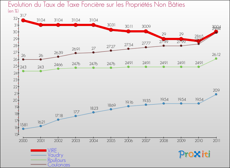 Evolution du taux de la taxe foncière sur les immeubles et terrains non batis pour VIRE et les communes proches Comparaison des taux de la taxe foncière sur les immeubles et terrains non batis pour VIRE et les communes voisines