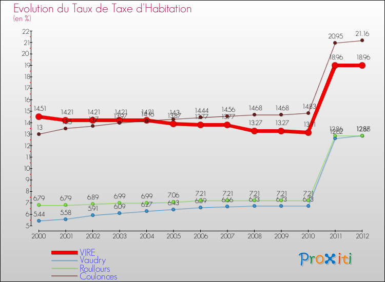 Evolution du taux de la taxe d'habitation pour VIRE et les communes proches Comparaison des taux de la taxe d'habitation pour VIRE et les communes voisines