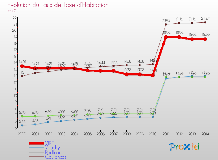 Evolution du taux de la taxe d'habitation pour VIRE et les communes proches de 2000 à 2014 Comparaison des taux de la taxe d'habitation pour VIRE et les communes voisines de 2000 à 2014