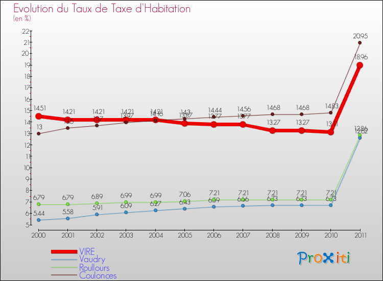 Evolution du taux de la taxe d'habitation pour VIRE et les communes proches Comparaison des taux de la taxe d'habitation pour VIRE et les communes voisines