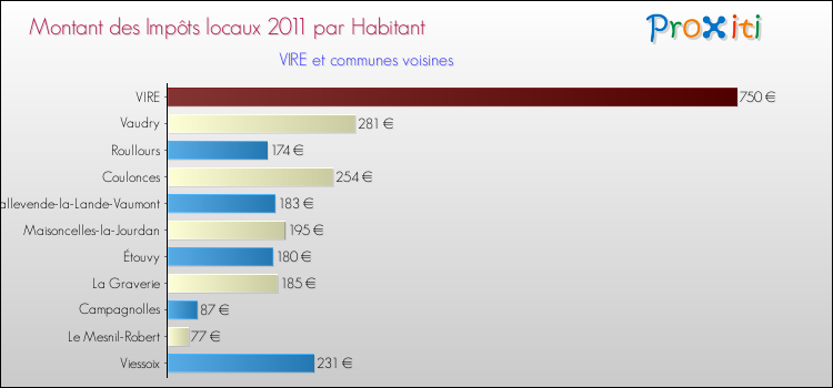 Montant des impôts locaux par Habitant pour VIRE et les communes proches Comparaison des impôts locaux par habitant pour VIRE et les communes voisines