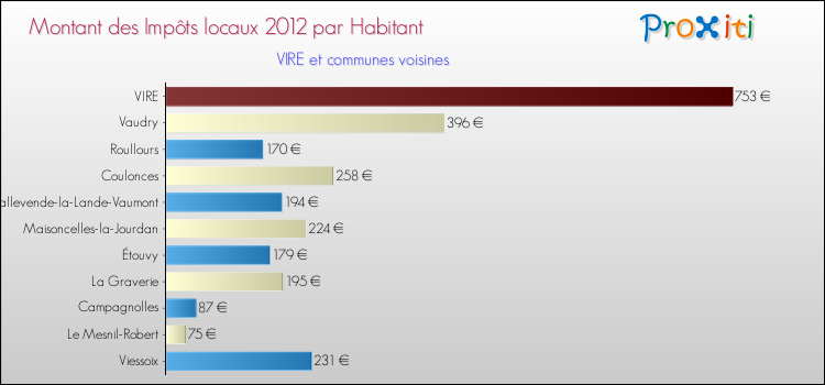 Montant des impôts locaux par Habitant pour VIRE et les communes proches Comparaison des impôts locaux par habitant pour VIRE et les communes voisines
