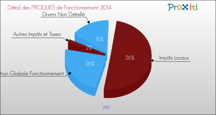 Décomposition du Budget de Fonctionnement 2014 de la commune de VIRE Budget de Fonctionnement 2014 pour la commune de VIRE