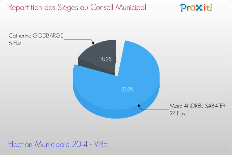 Répartition des élus au conseil municipal entre les listes à l'issue du 1er Tour des Elections Municipales 2014 de la commune de VIRE Elections Municipales 2014 - Répartition des élus au conseil municipal entre les listes à l'issue du 1er Tour pour la commune de VIRE