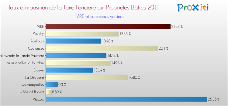 Taux d'imposition de la taxe foncière sur le bati 2011 pour VIRE et les communes proches Comparaison des taux d'imposition de la taxe foncière sur le bati 2011 pour VIRE et les communes voisines