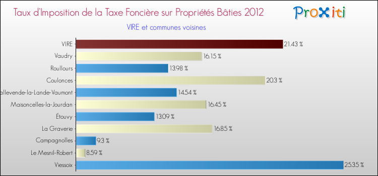 Taux d'imposition de la taxe foncière sur le bati 2012 pour VIRE et les communes proches Comparaison des taux d'imposition de la taxe foncière sur le bati 2012 pour VIRE et les communes voisines